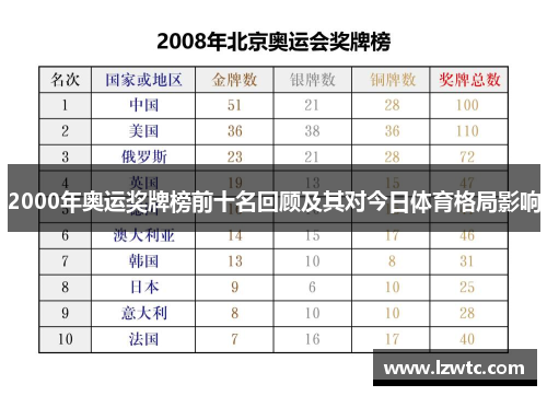2000年奥运奖牌榜前十名回顾及其对今日体育格局影响